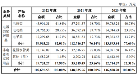 沃尔玛“代工厂”年入14亿，“贴牌”小家电冲刺IPO 电动打蛋器背后的商业奇迹
